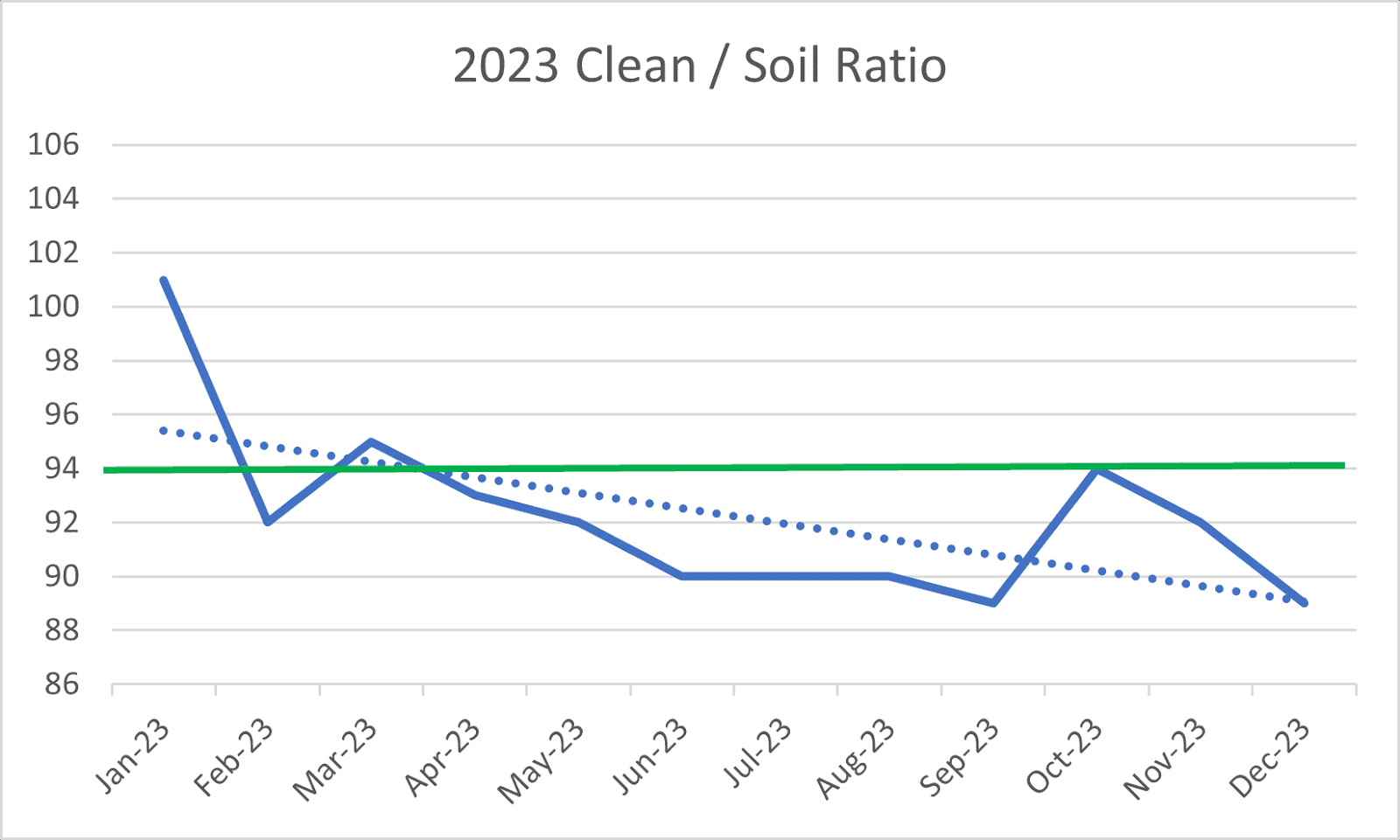 2023 Clean Soil Ratio